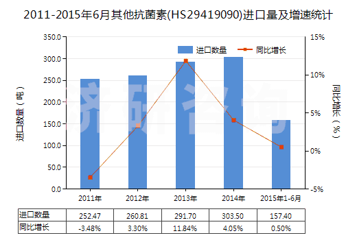 2011-2015年6月其他抗菌素(HS29419090)進口量及增速統(tǒng)計